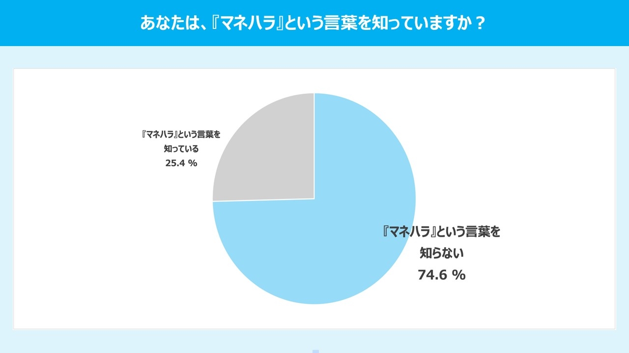 「マネハラ」という言葉を知っているかの円グラフ。25.4%が知っている、74.6%が知らないと回答。