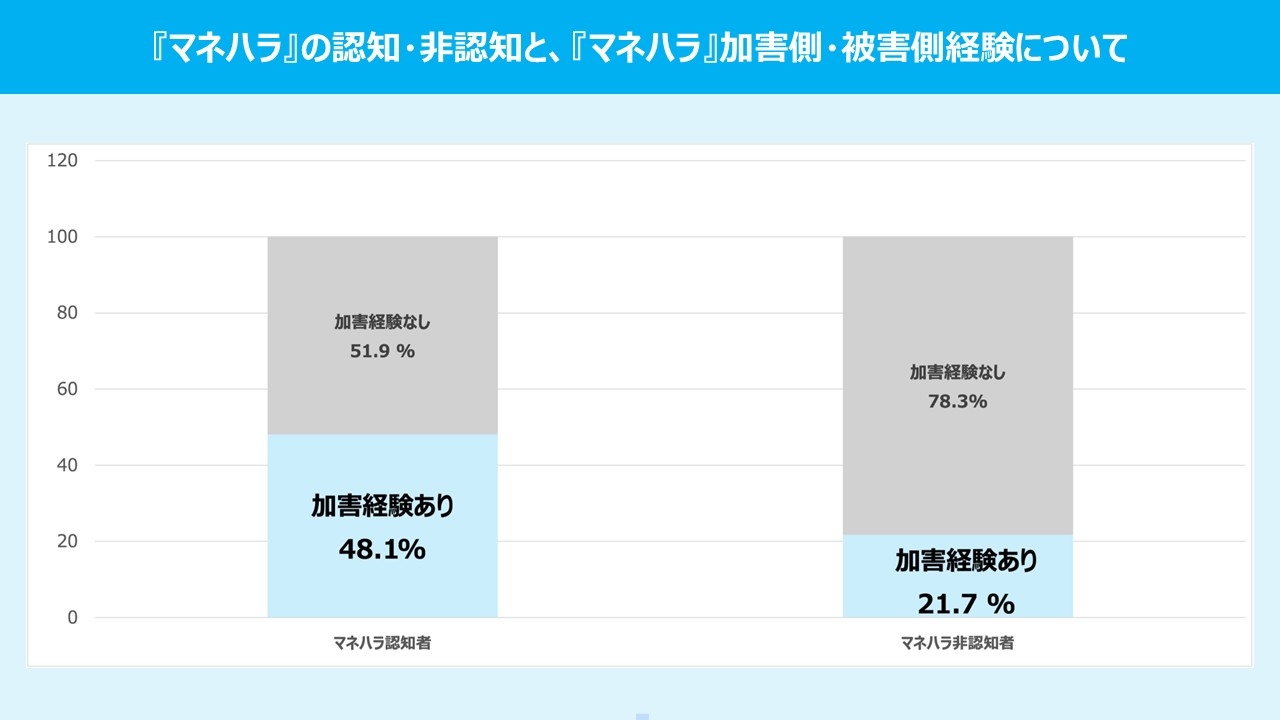 「マネハラ」の認知率を示すグラフ。左は加害経験あり48.1%、右は被害経験あり21.7%。