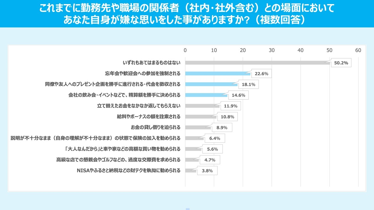 職場に関する複数回答形式の調査結果がグラフで表示されています。