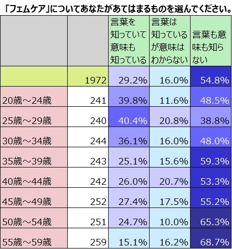 表にフェムケアに関する年齢別の意識調査データが示されている。