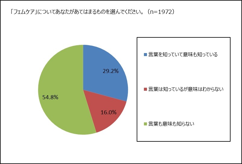 「フェムケア」についての意識調査円グラフ。54.8%が「意味を知らない」、29.2%が「意味を知っている」、16.0%が「意味はわからない」。