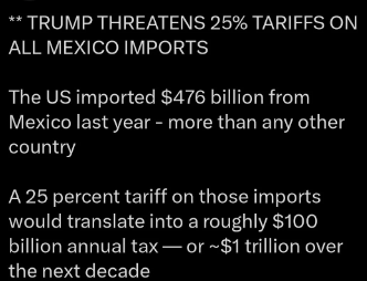 Text states that Trump proposes a 25% tariff on Mexico imports, and that since the US imported $476 billion last year, tariffs could mean ~$100 billion annual tax