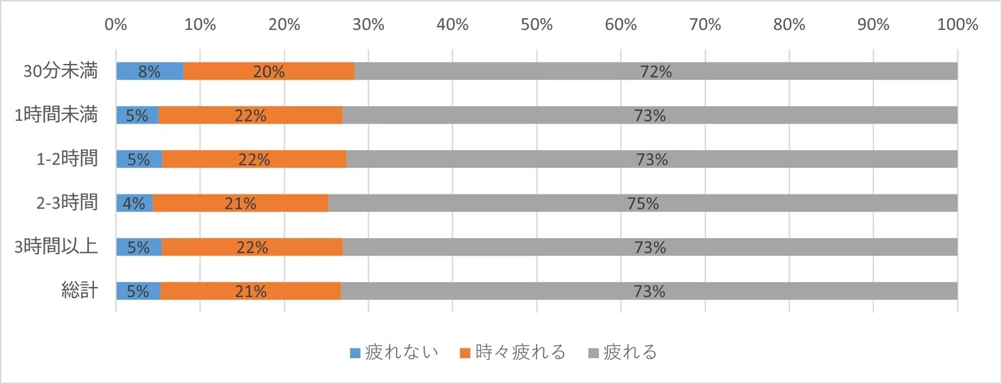 子どもと遊ぶ時間×疲れ、アンケートのクロス分析結果（イオンファンタジーによる調査：プレスリリースより）