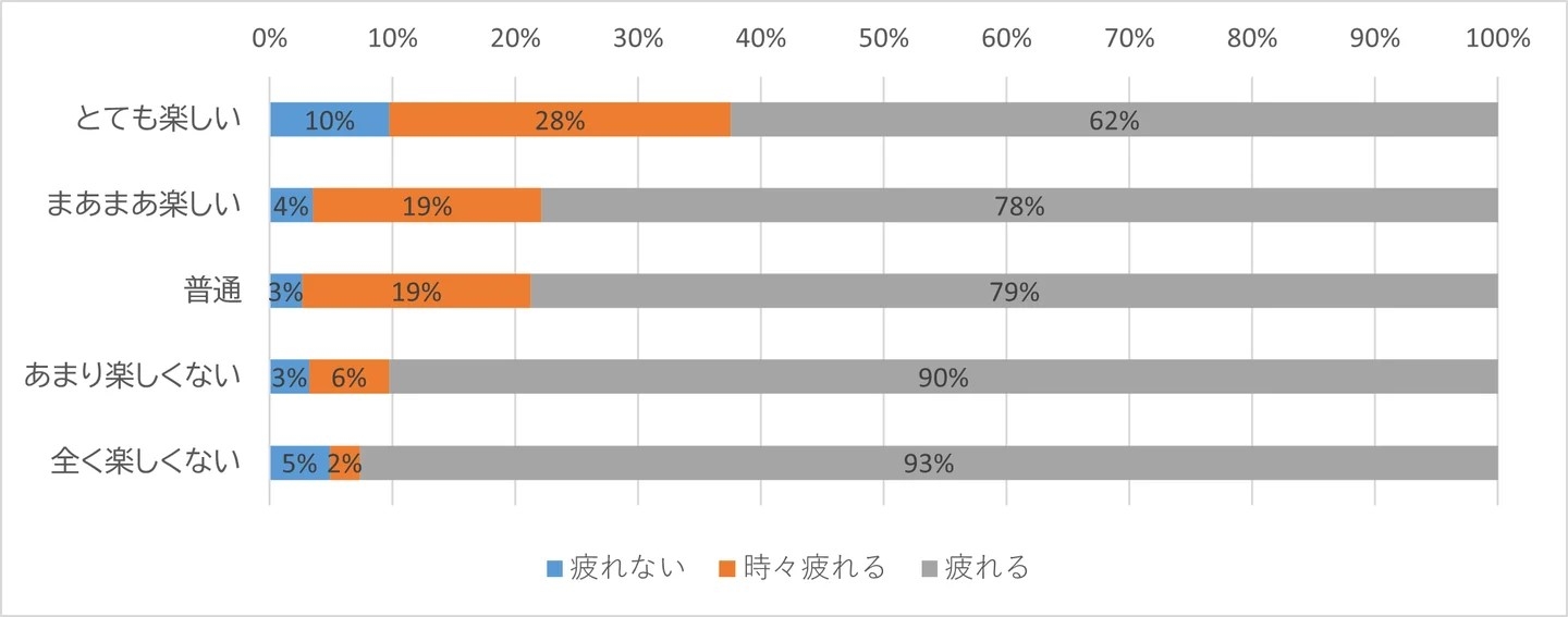 子どもと遊ぶ楽しさ×疲れ、アンケートのクロス分析結果（イオンファンタジーによる調査：プレスリリースより）
