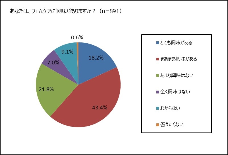 フェムケアへの興味を示す円グラフ。18.2%が「とても興味がある」、43.4%が「まあまあ興味がある」。
