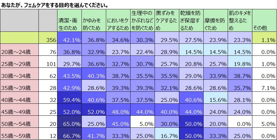 フェムケアの使用目的調査結果表。年代別に目的が複数選択され、最も多いのは「生理中の不快感を防ぐため」。