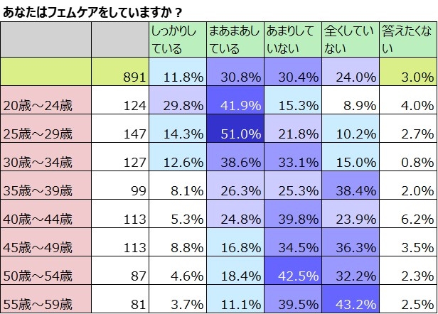 20代女性はおおむね51%がフェムケアを多少していると回答。年齢が上がるにつれ割合は低下。答えない割合は5%以下。