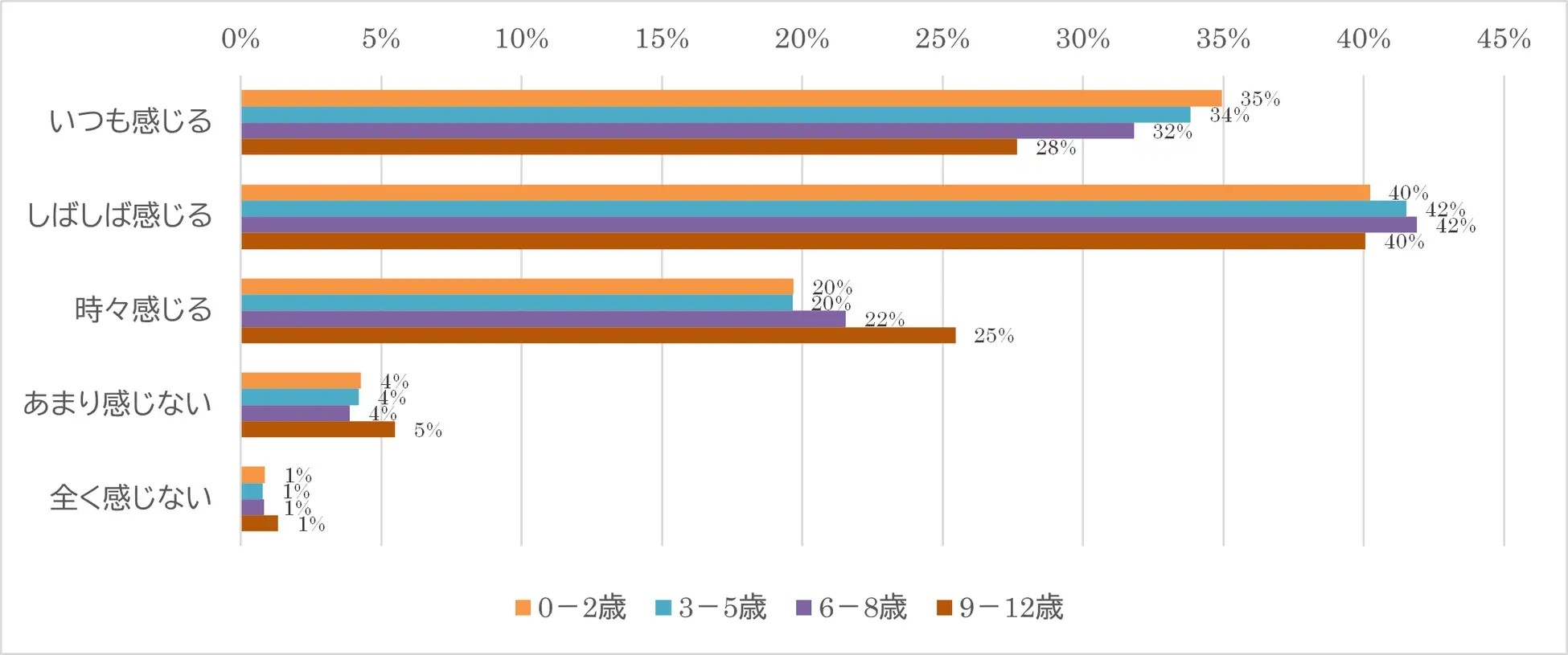 子どもと遊ぶ際の親の疲れについてのアンケート（イオンファンタジーによる調査：プレスリリースより）