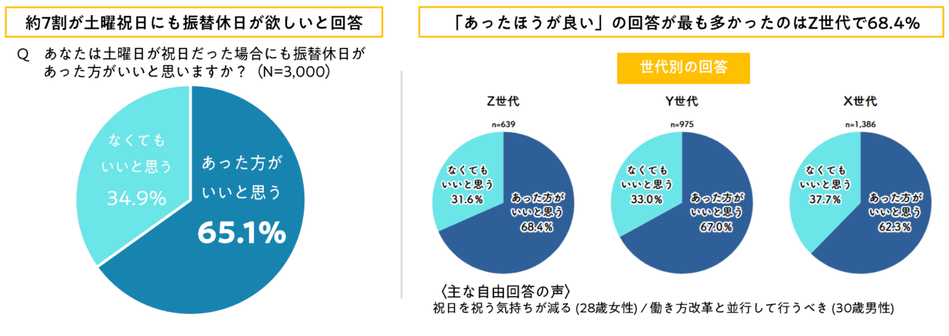 「土曜祝日にも振替休日があったほうが良い」投票結果 僕と私と株式会社のプレスリリースより