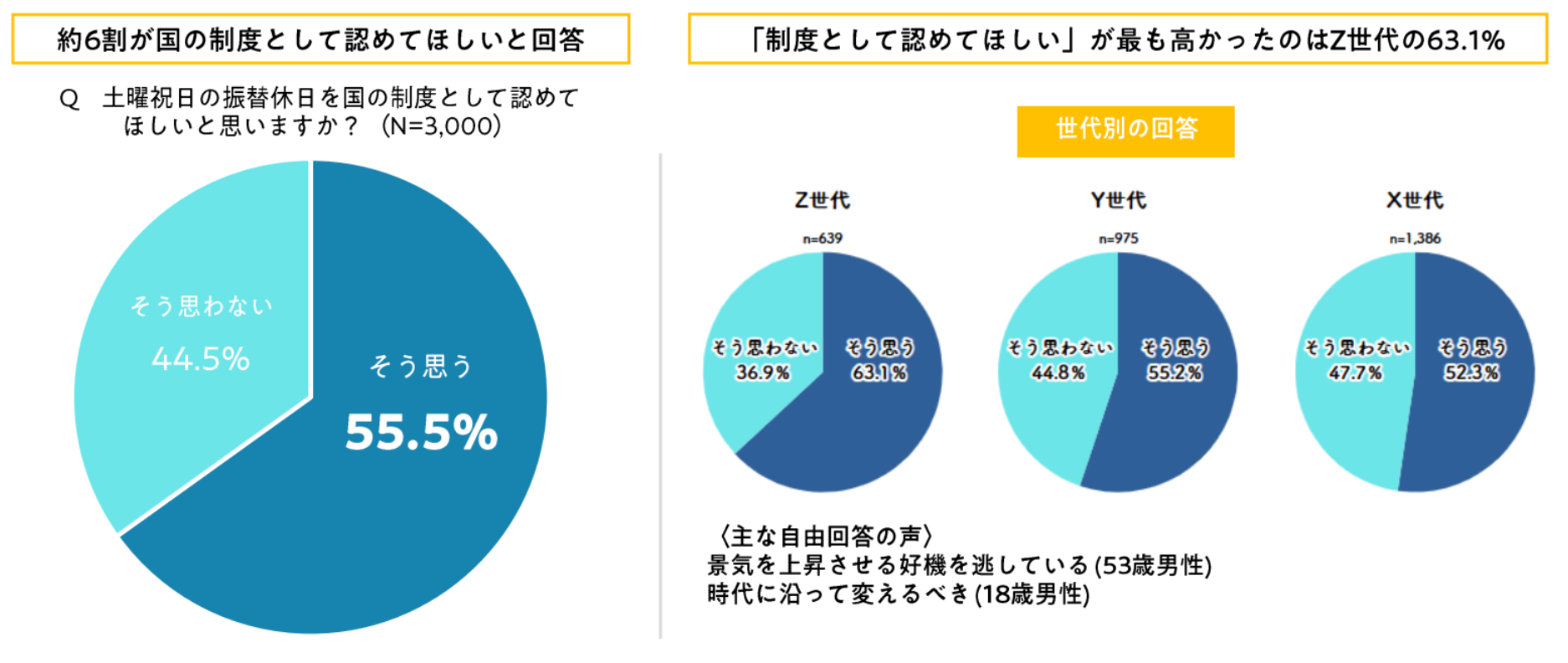 「国の制度として認めてほしい」投票結果 僕と私と株式会社のプレスリリースより