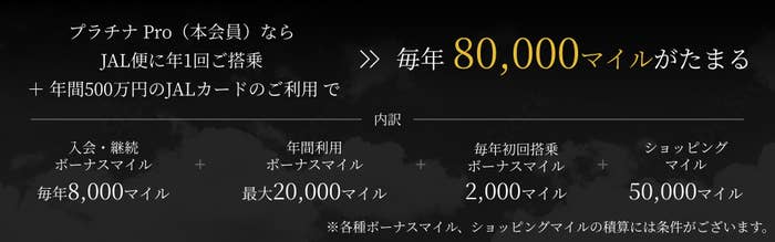プラチナPro会員はJAL利用で毎年80,000マイル獲得。各種ボーナスとショッピングマイル含む。