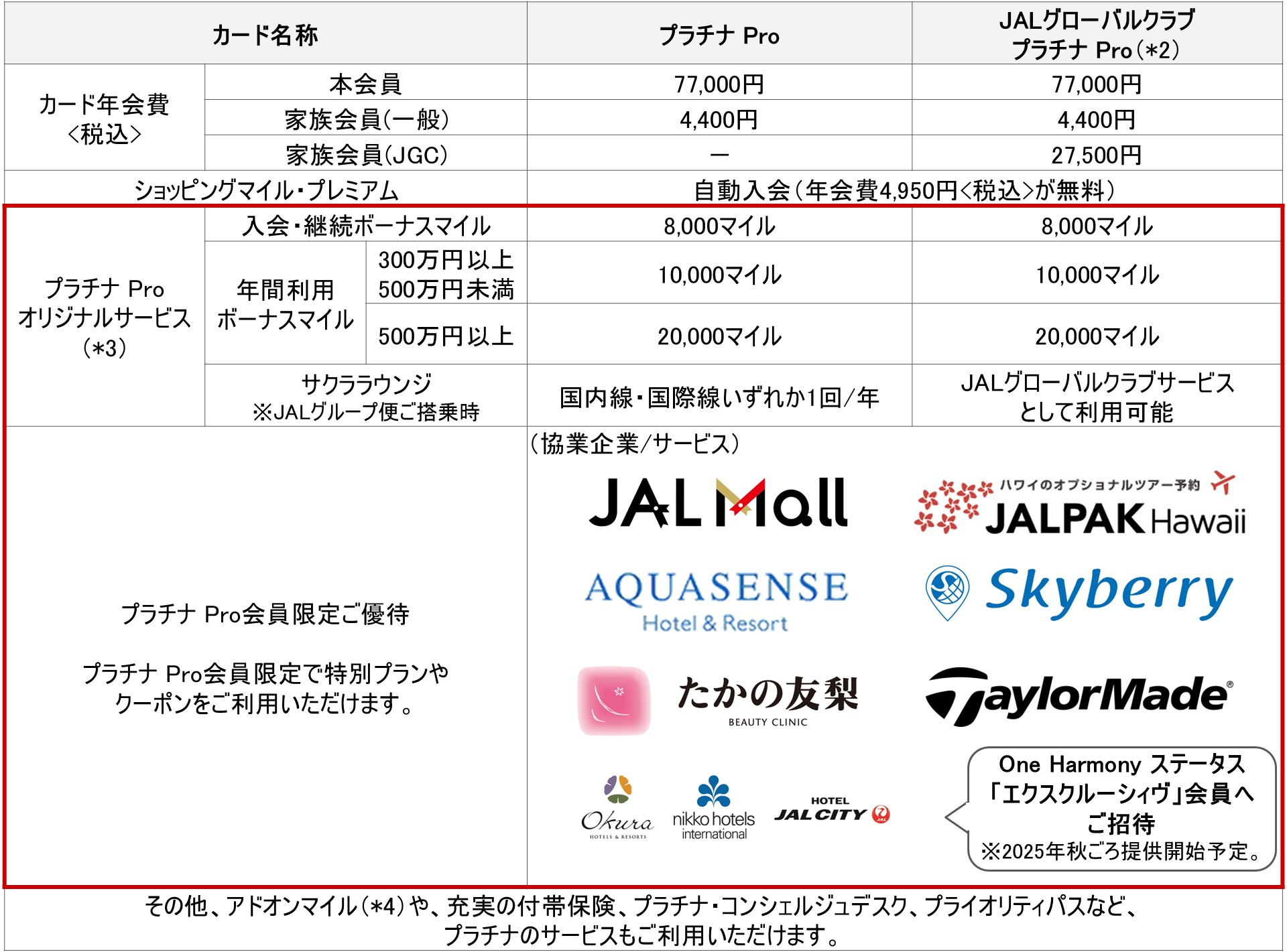 JALのクレジットカード会員向け特典の比較表。特典概要と年会費の情報を含む。