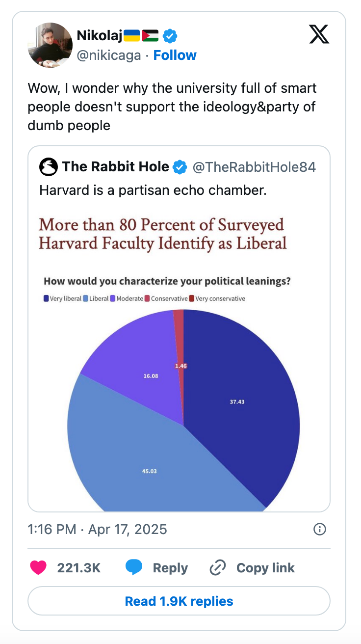 Tweet showing a pie chart: Over 80% of surveyed Harvard faculty identify as liberal, with conservative at 1.46%