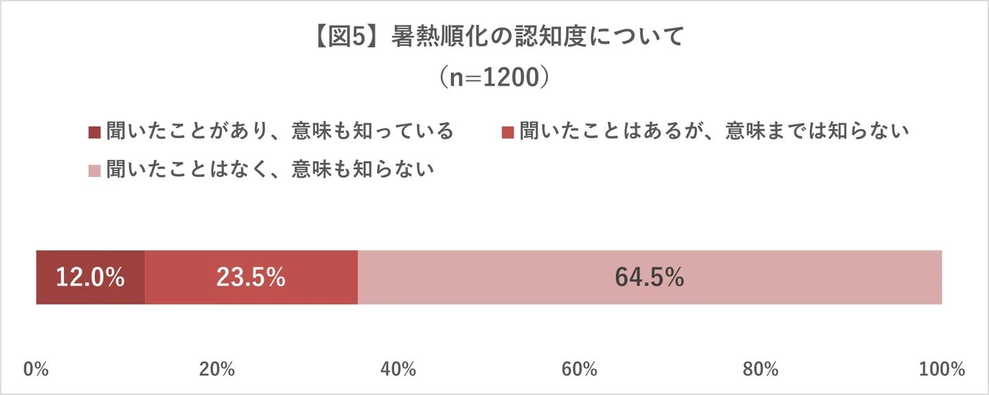 暑熱順化の認知度について（2025年日本赤十字社調べ） / 日本赤十字社のプレスリリースより