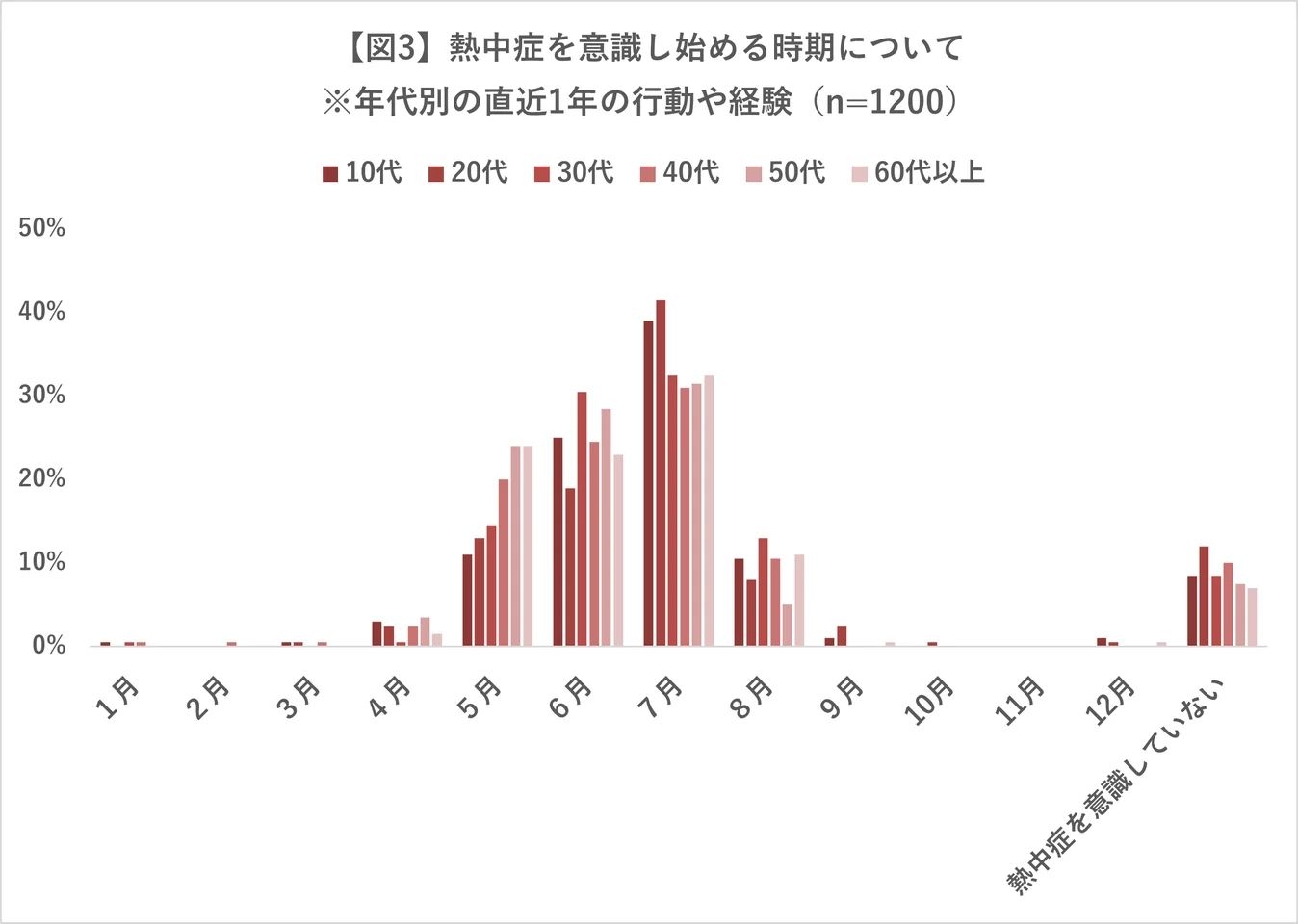 年代別の熱中症を意識し始める時期について（2025年日本赤十字社調べ） / 日本赤十字社のプレスリリースより