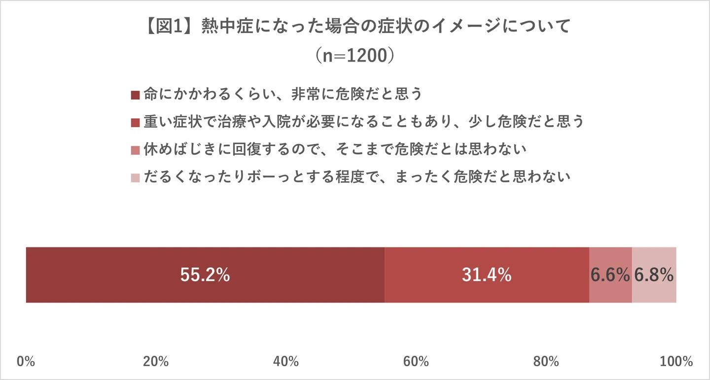 熱中症になった場合の症状イメージ（2025年日本赤十字社調べ） / 日本赤十字社のプレスリリースより