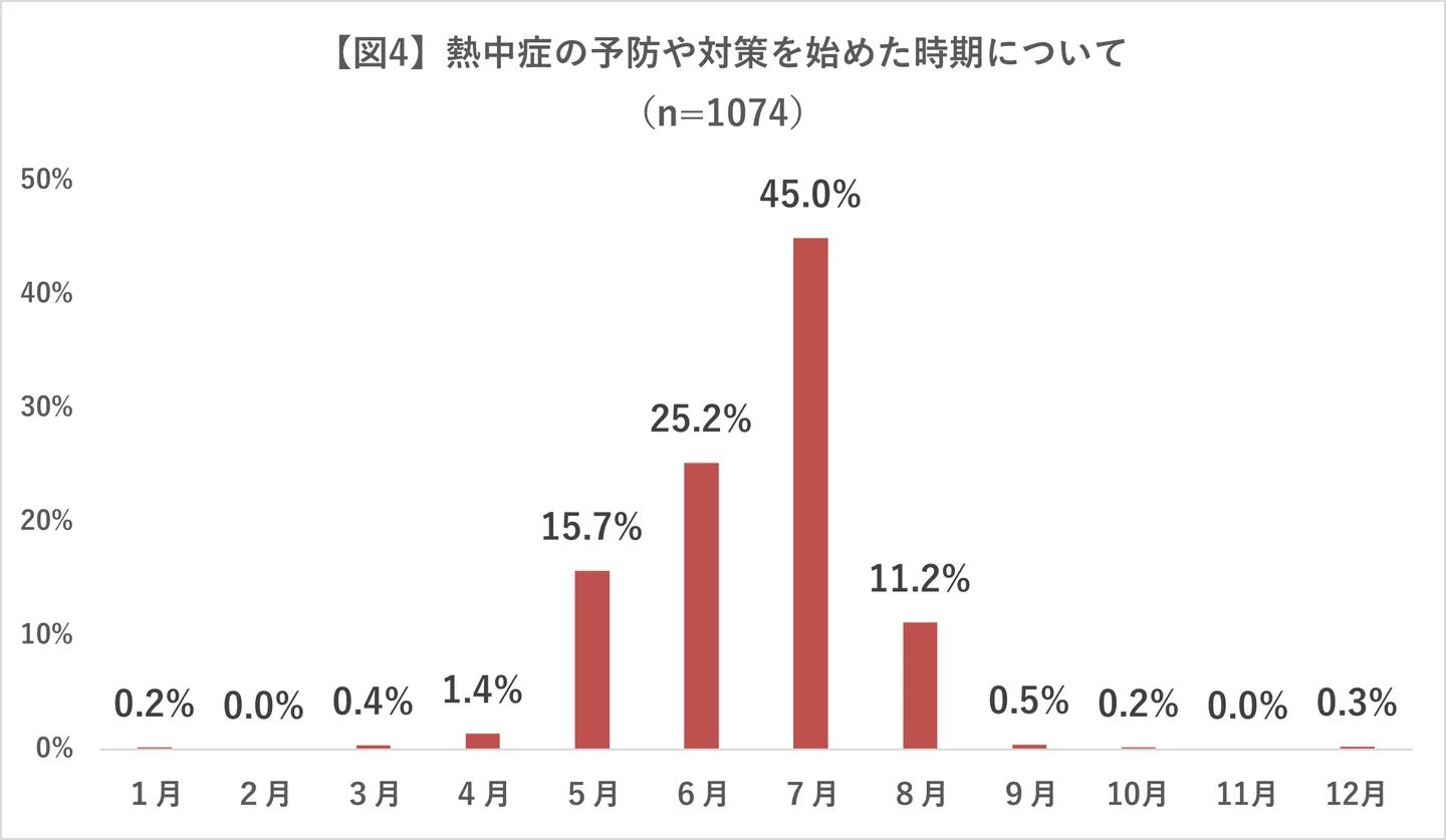 熱中症の予防や対策を始めた時期について（2025年日本赤十字社調べ） / 日本赤十字社のプレスリリースより