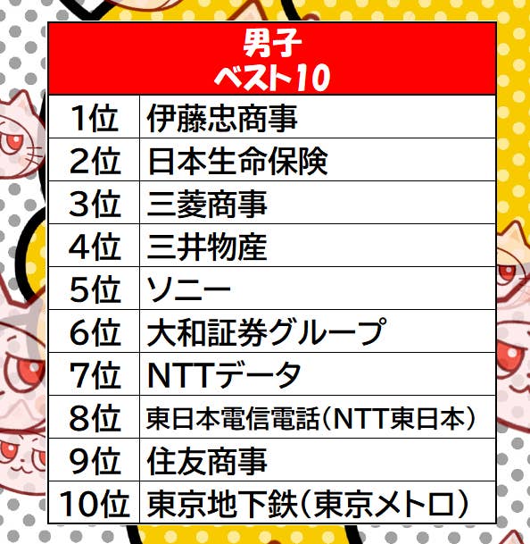 背景に猫のイラストがあるデザイン。リストには企業名が順位順に並んでいます。
