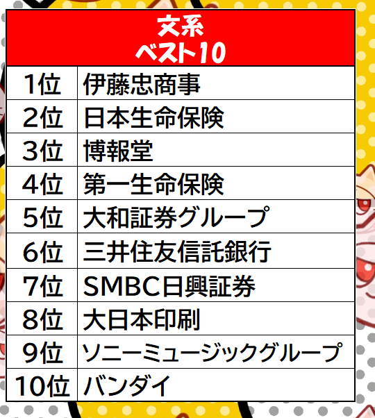 文系ベスト10ランキング。1位: 伊藤忠商事、2位: 日本生命保険、3位: 博報堂、など。