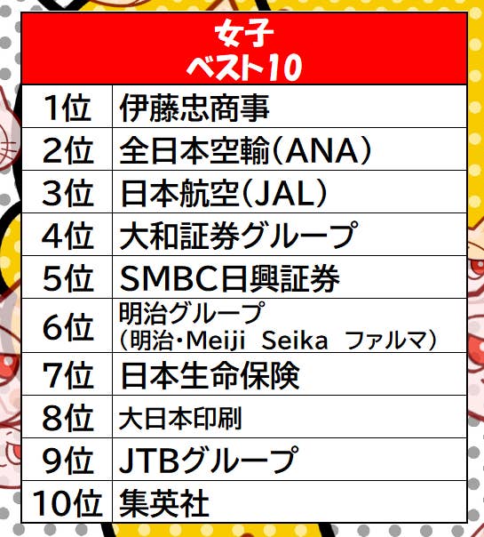 女性ランキングトップ10のリストが表示されています。1位から10位までの企業名が記載されています。