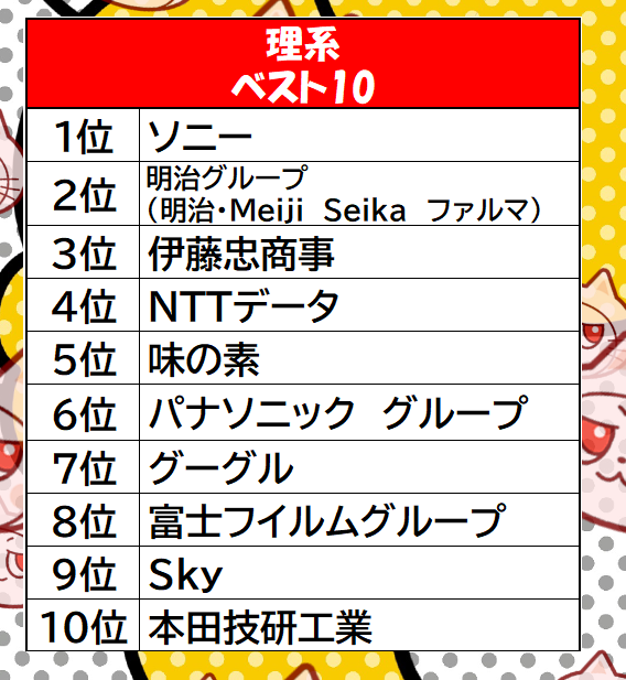 理系ベスト10ランキング表。1位ソニー、2位明治グループ、3位伊藤忠商事、以下NTTデータなど。背景に猫のイラスト。