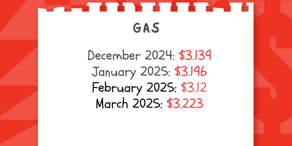 Gas prices: December 2024 - $3.139, January 2025 - $3.196, February 2025 - $3.12, March 2025 - $3.223