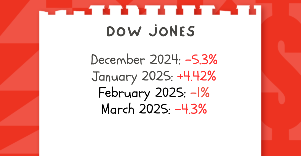 Dow Jones  December 2024: -5.3%, January 2025: +4.42%, February 2025: -1%, March 2025: -4.3%