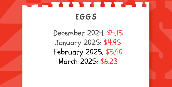 Note shows egg prices increasing from $4.15 in December 2024 to $6.23 in March 2025