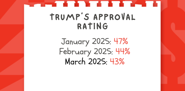 Trump's approval ratings: January 2025 - 47%, February 2025 - 44%, March 2025 - 43%