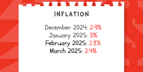 Inflation rates: December 2024: 2.9%, January 2025: 3%, February 2025: 2.8%, March 2025: 2.4%
