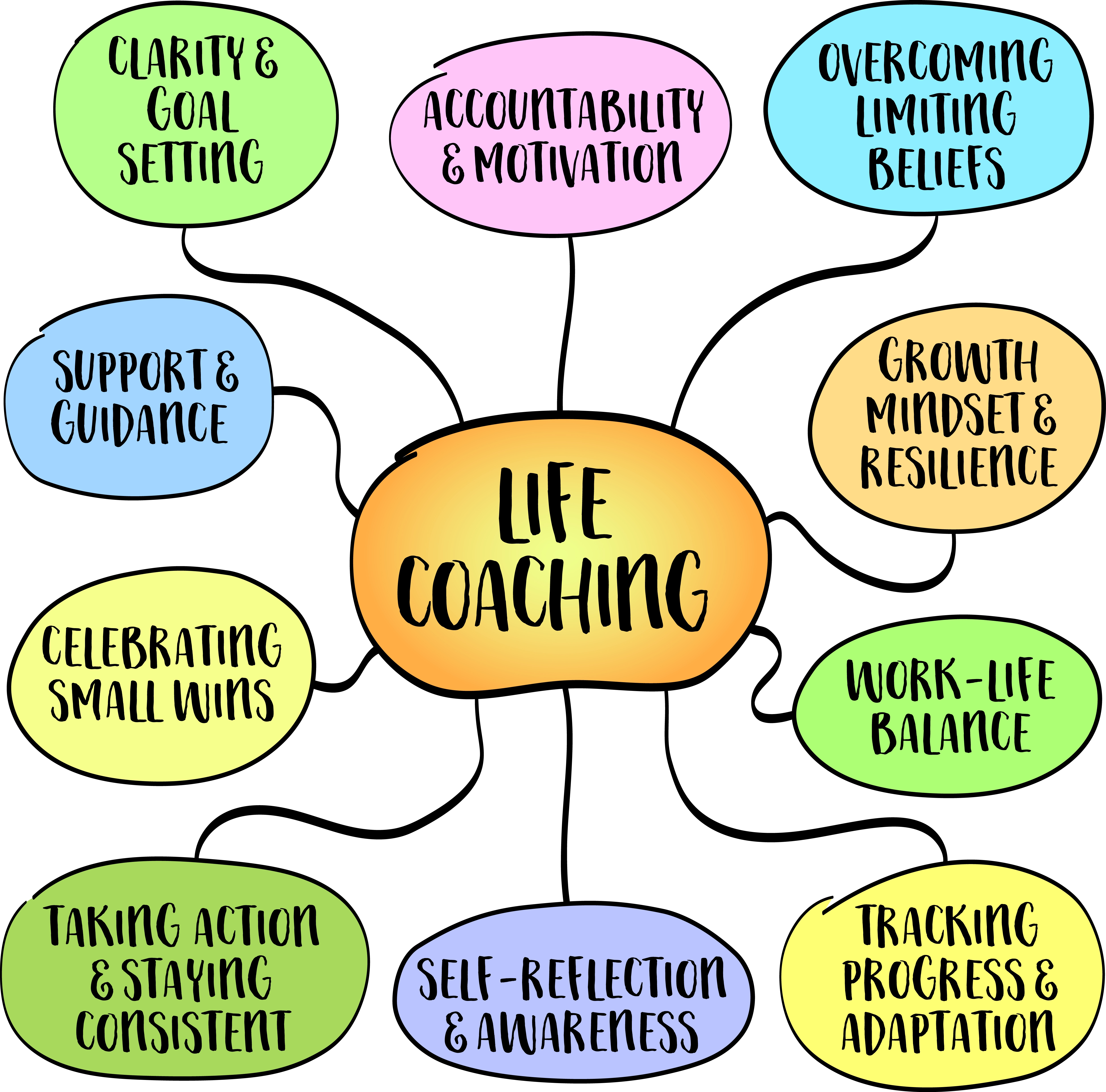 Life coaching diagram with topics: clarity, motivation, beliefs, growth, work-life balance, tracking, reflection, consistency, wins, support