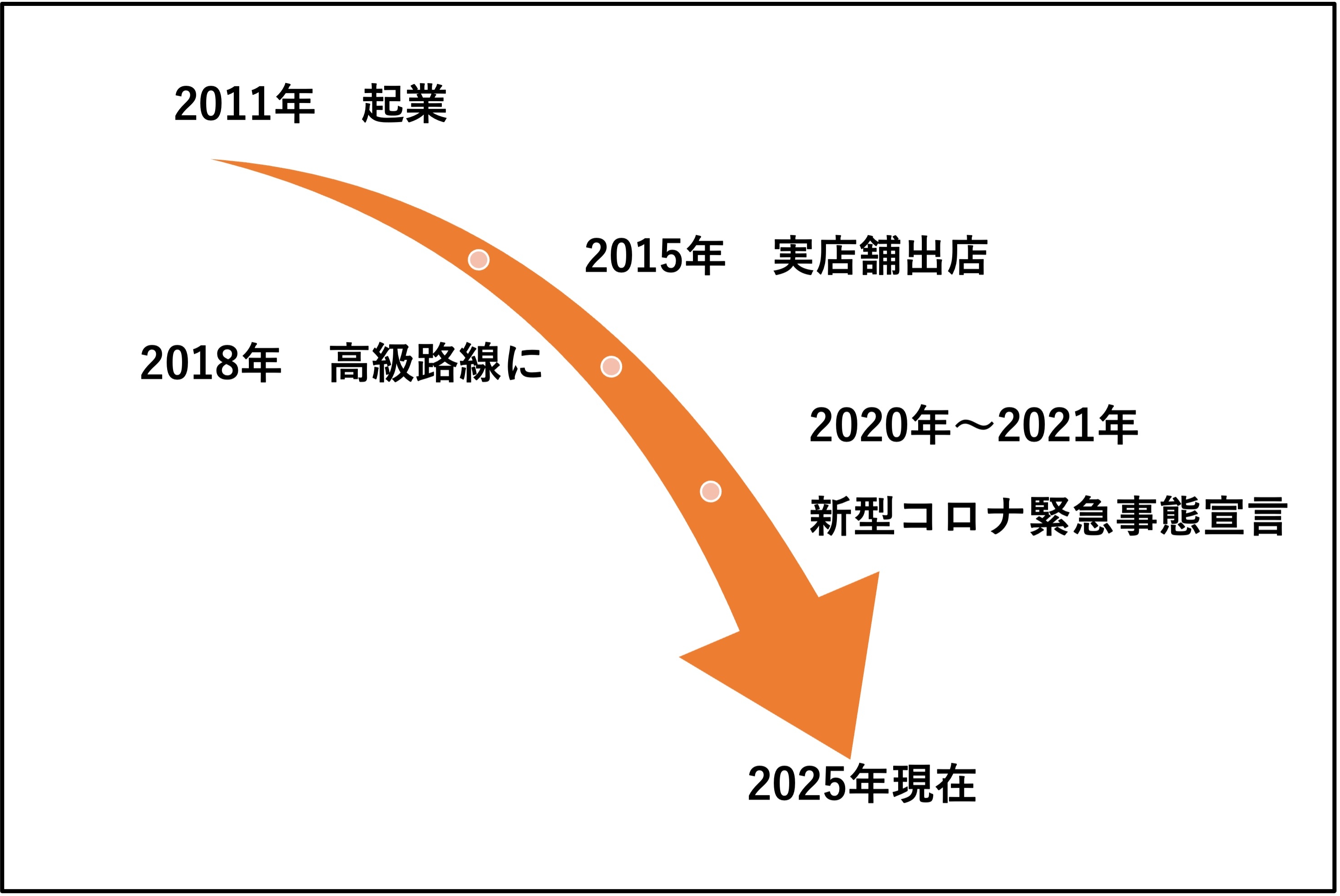オーマイグラスの創業から現在までの流れ(作成:BuzzFeed Japan)