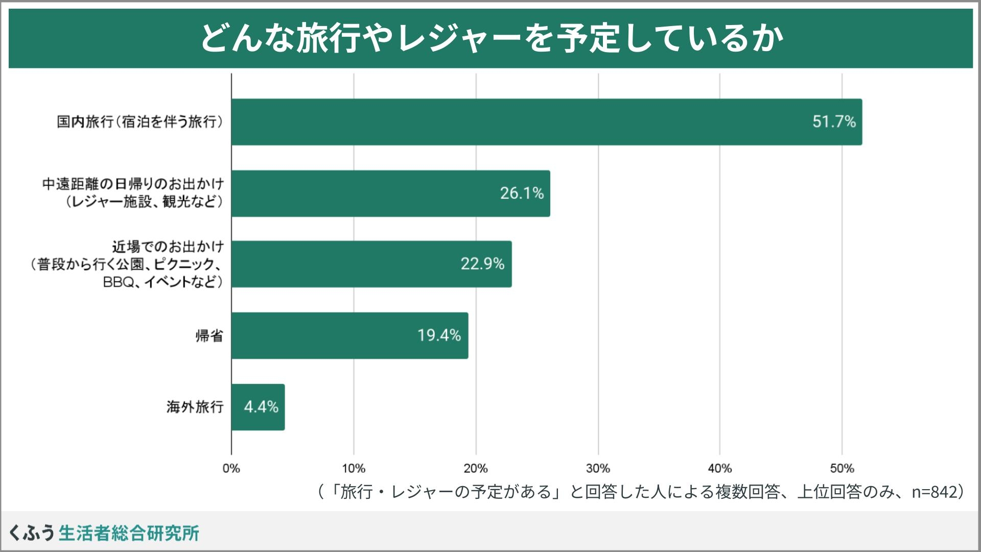 どんな旅行やレジャーを予定しているかのグラフ。国内旅行が51.7%で最多、続いては温泉旅行26.1%。