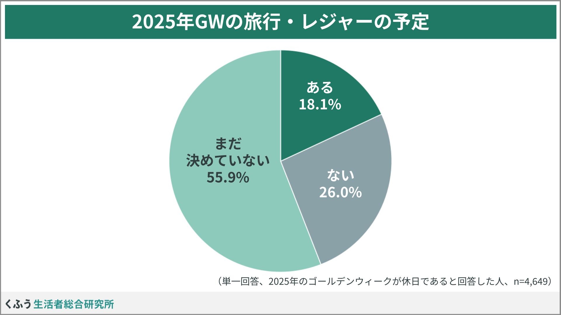 2025年ゴールデンウィークの旅行計画:未定が55.9%、旅行する予定が18.1%、旅行しない予定が26%。