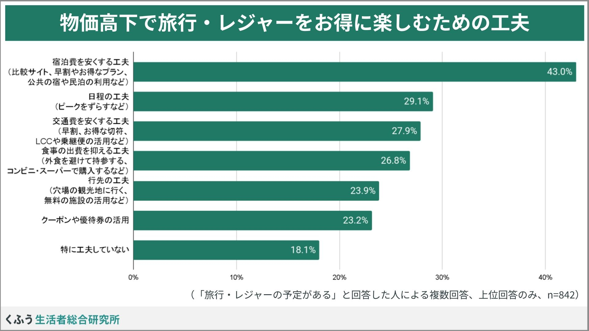 旅行とレジャーをお得に楽しむ工夫を示したグラフ。最も多いのは「宿泊費を安くする工夫」で43.0%。
