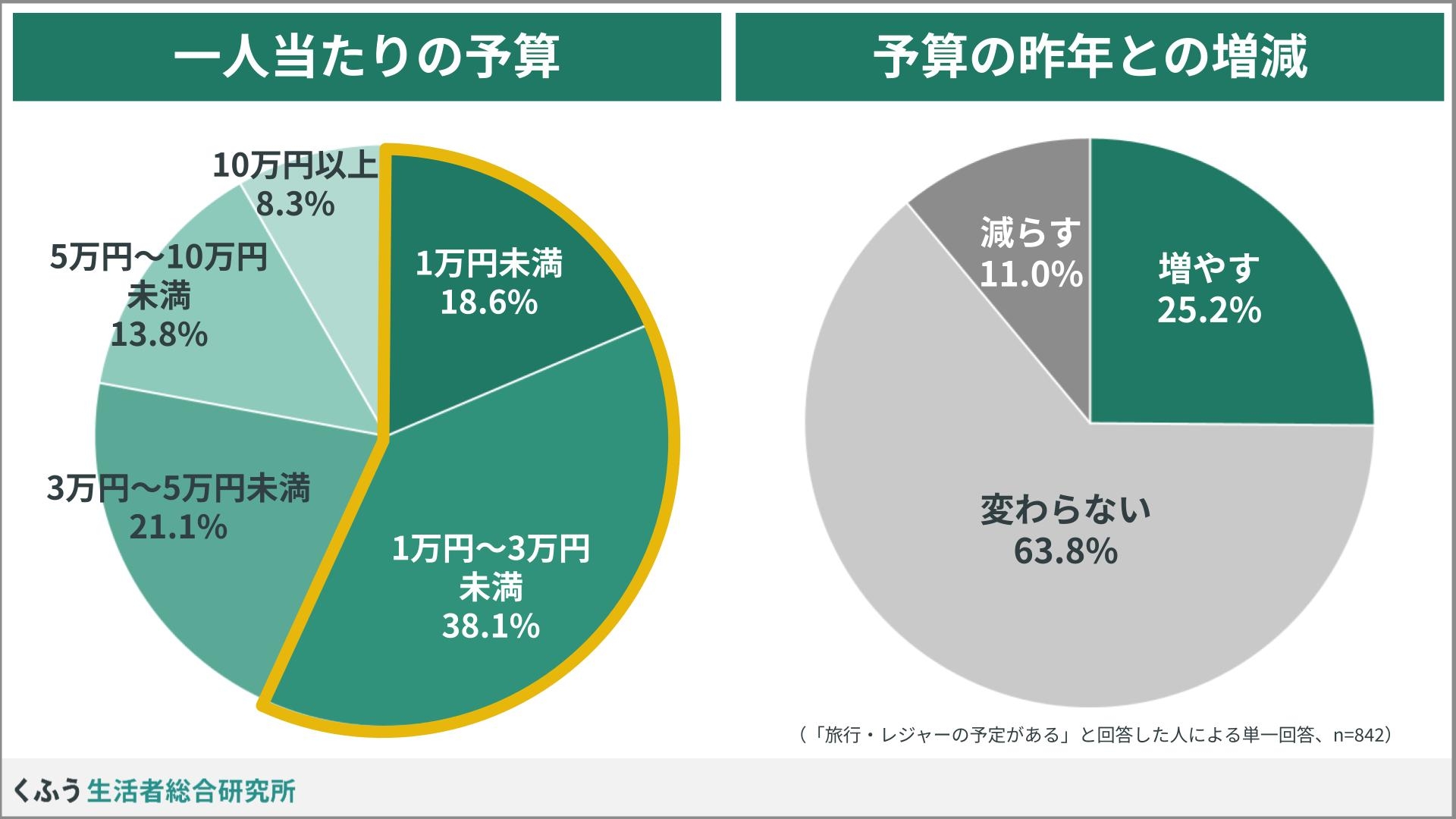 左の円グラフは予算別、人当たりの割合を示し、右は予算の増減を示す。64%が「変わらない」と回答。