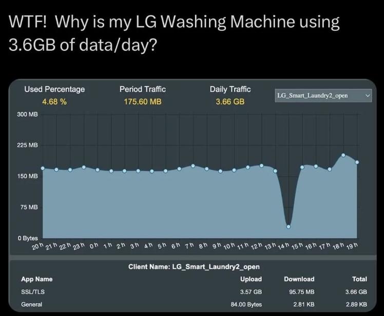 Summary of a data usage chart showing 3.66 GB daily traffic for an LG washing machine app