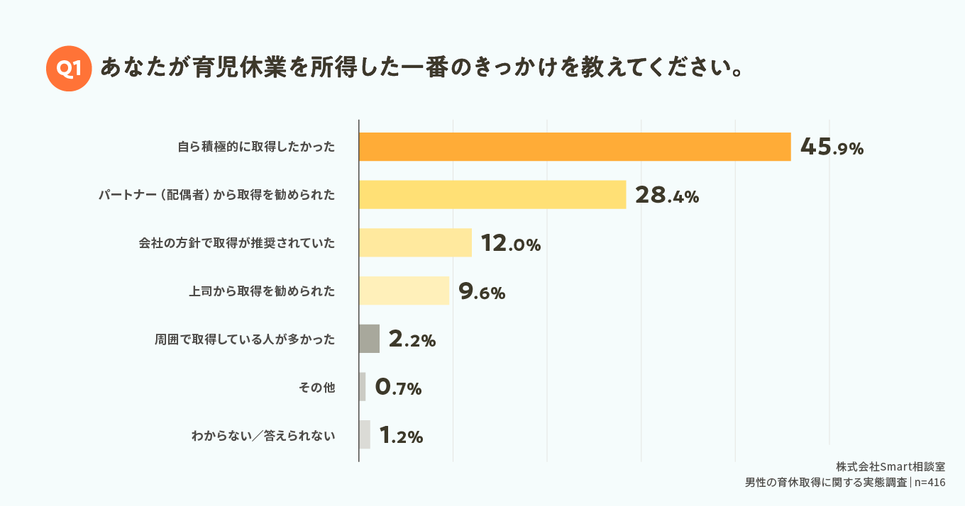 育児休業を取得した理由:1位は「自身の経験に興味」45.9%、2位「パートナーの希望」28.4%、3位「会社のサポート」12%。