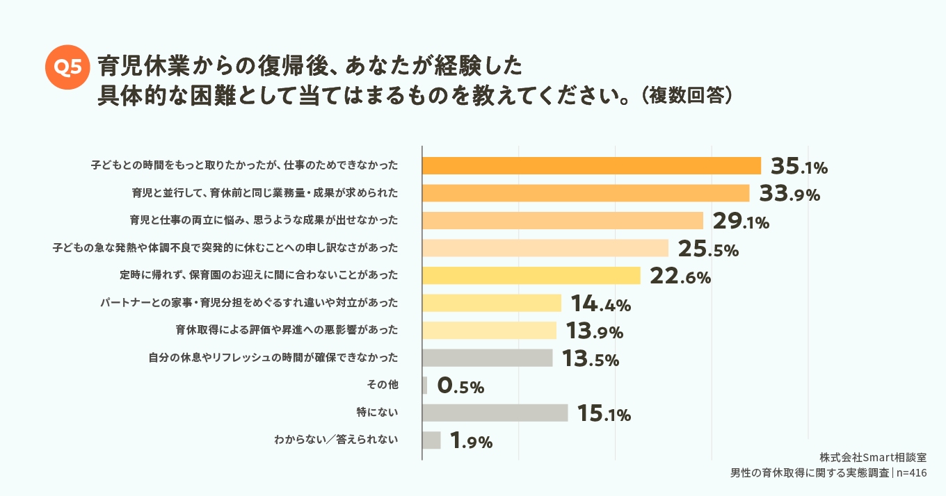 育児休業から復帰後に経験した具体的な困難についてのグラフ。上位3つは「仕事と育児の両立」「業務の負担」「家族の理解不足」。