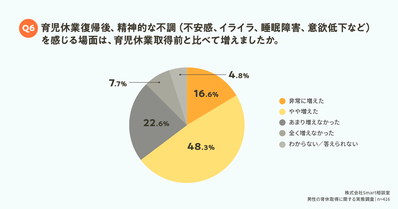 育休復帰後の精神的な不調増加の割合を示す円グラフ。非常に増加が4.8%、やや増加が16.6%、変わらないが48.9%。