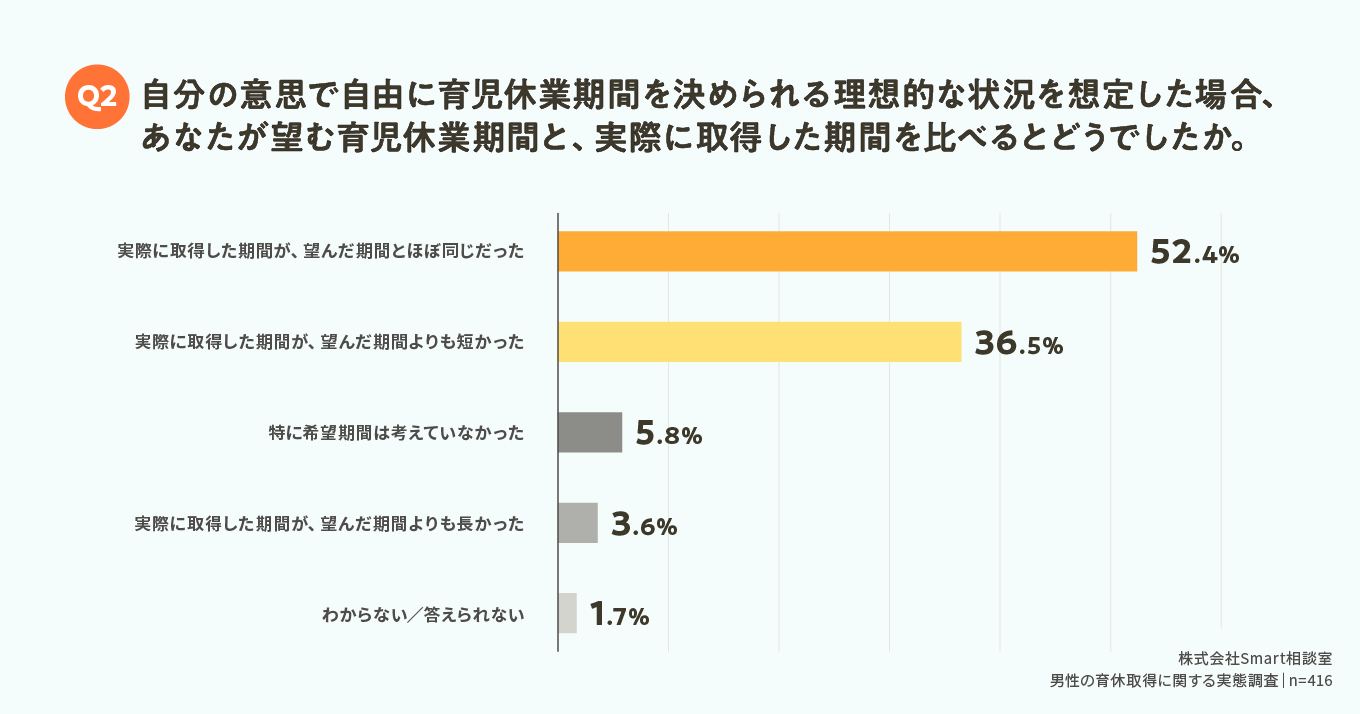 理想の育児休業期間と実際の取得期間の差異に関するグラフ。52.4%が取得期間が理想より短いと回答。