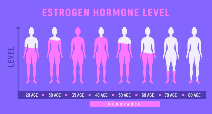 Infographic showing estrogen level decline with age, from 20 to 80 years, highlighting lowest levels at menopause around age 50