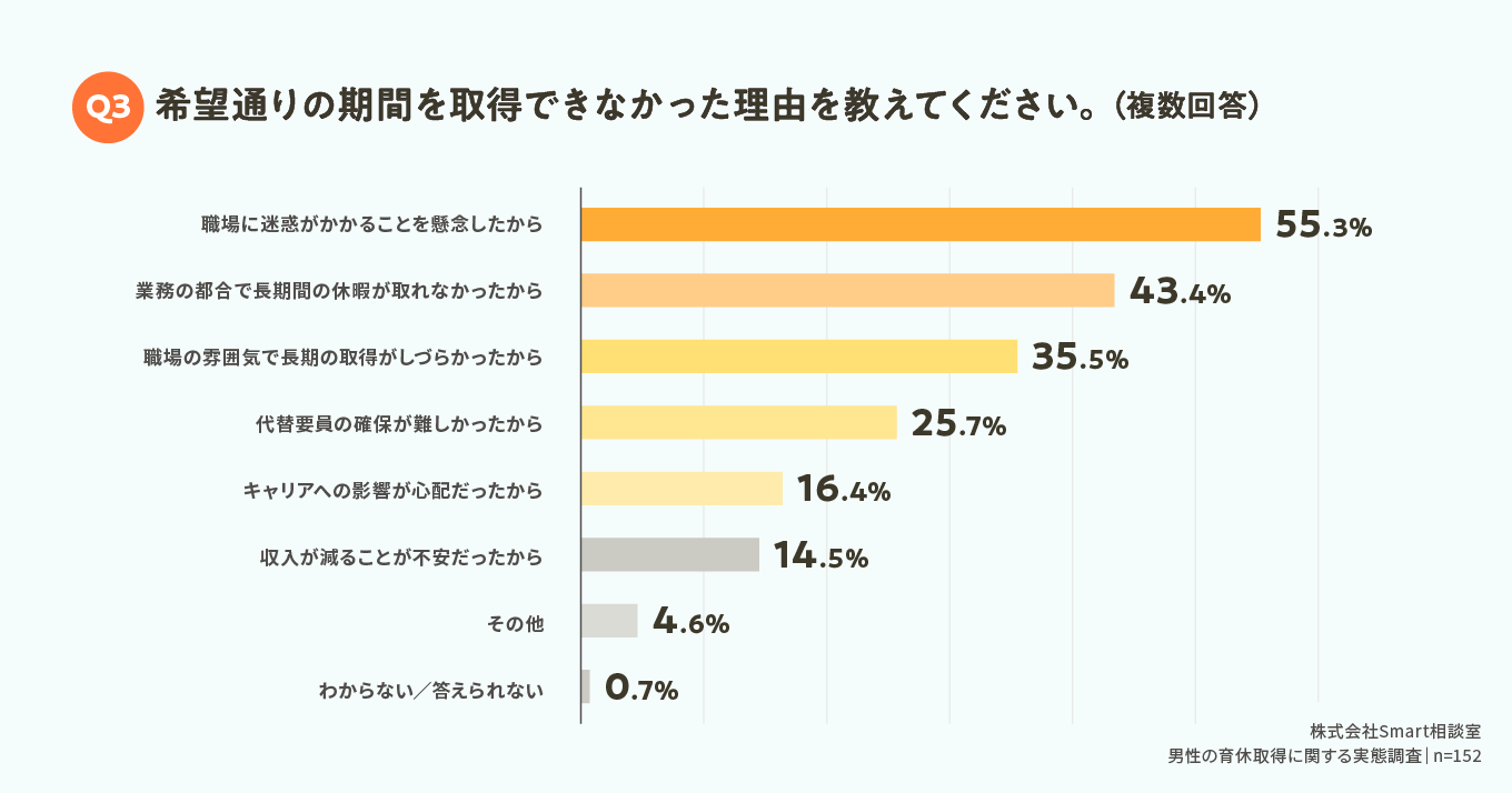 希望通りの期間を取得できなかった理由のグラフ。1位は「職場に遠慮があったから」55.3%。