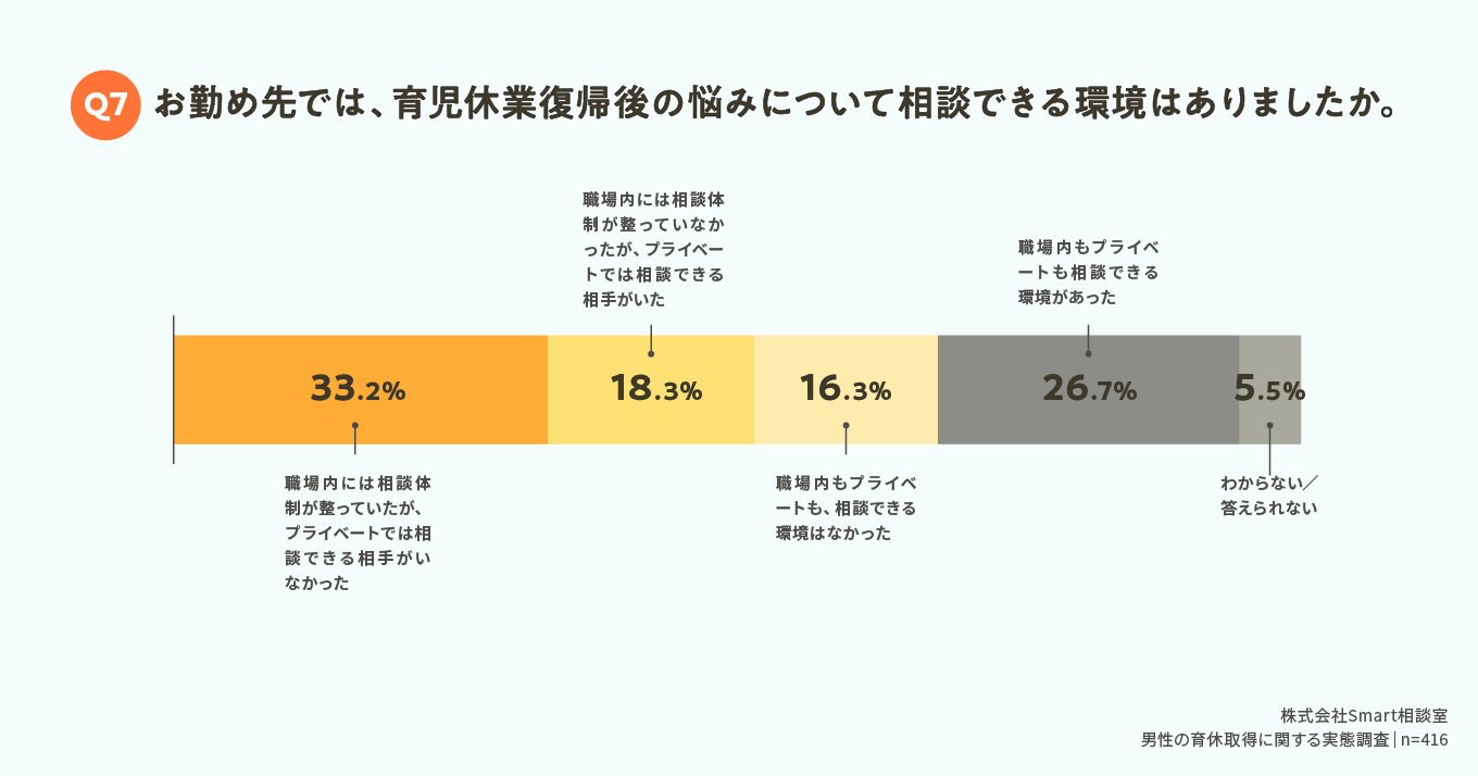 育休復帰後の悩みを相談できる環境があるかを尋ねたグラフ。33.2%が相談できないと回答。