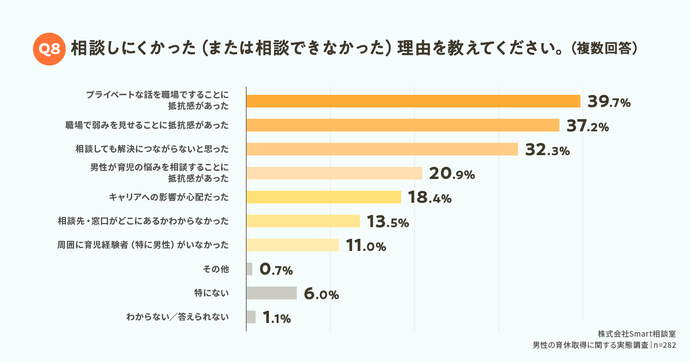 プライバシーと相談しにくさの理由に関する調査結果を示すグラフ。