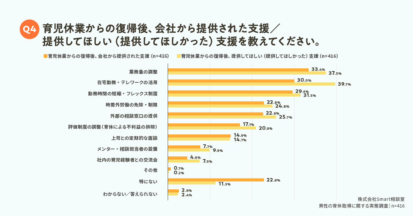 育休復帰後の支援に関するアンケート結果。最も希望される支援は「時短勤務制度」が41%。
