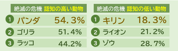パンダやゴリラの認知度が高い動物と、キリンやライオンの認知度が低い動物のランキング表。