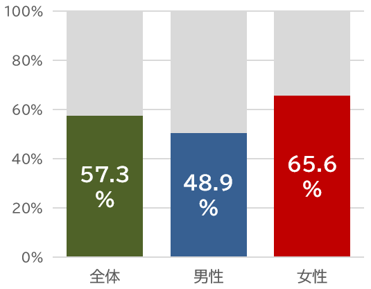 全体、男性、女性の順で示された棒グラフ。女性65.6%、全体57.3%、男性48.9%を表示。