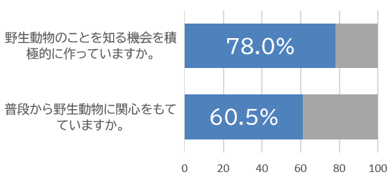 グラフ:野生動物の知識を得る機会を積極的に作る人78.0%、普段から野生動物に関心を持つ人60.5%。