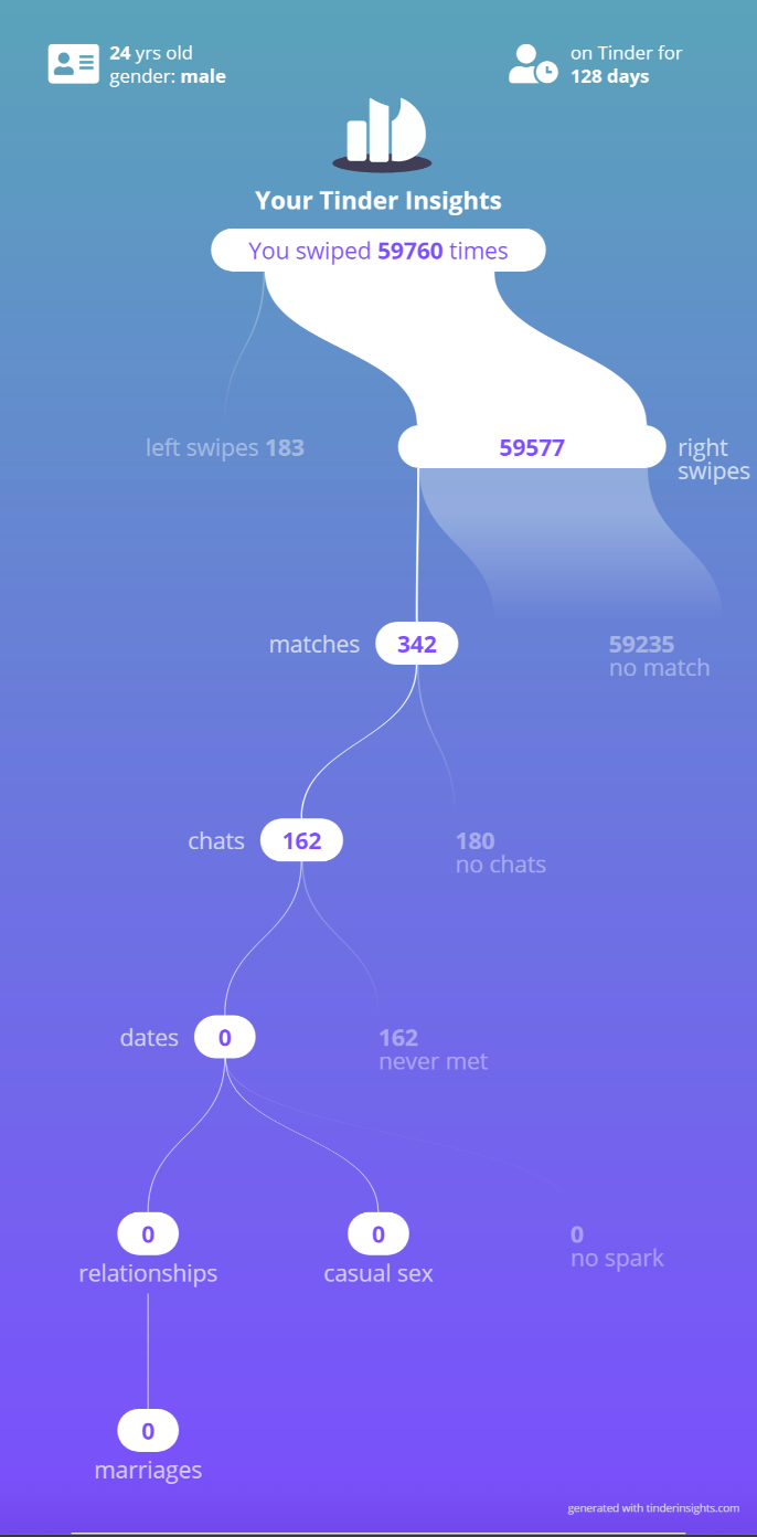 Infographic showing Tinder activity: 59,577 right swipes, 342 matches, 162 chats, 0 dates, relationships, or marriages over 128 days
